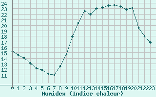 Courbe de l'humidex pour Chlons-en-Champagne (51)