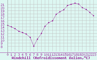 Courbe du refroidissement olien pour Orschwiller (67)