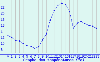 Courbe de tempratures pour Saint-Maximin-la-Sainte-Baume (83)