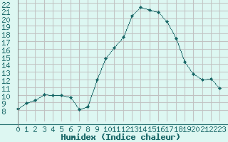 Courbe de l'humidex pour Carpentras (84)