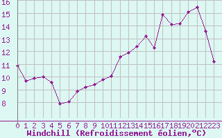 Courbe du refroidissement olien pour Sermange-Erzange (57)