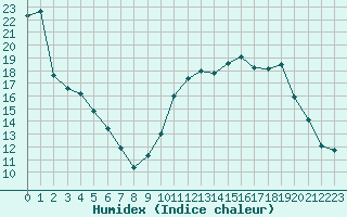 Courbe de l'humidex pour Saint-Germain-le-Guillaume (53)