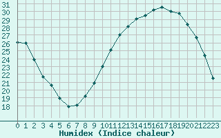 Courbe de l'humidex pour Corny-sur-Moselle (57)