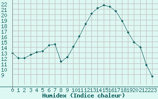 Courbe de l'humidex pour Isle-sur-la-Sorgue (84)