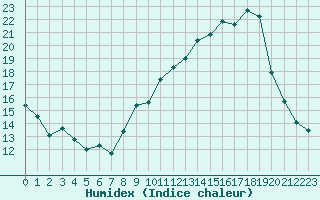 Courbe de l'humidex pour Miribel-les-Echelles (38)