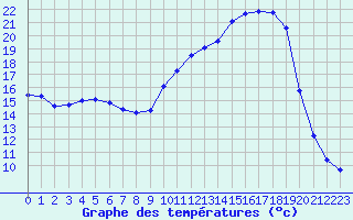 Courbe de tempratures pour Angers-Marc (49)