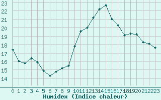 Courbe de l'humidex pour Selonnet - Chabanon (04)