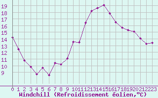 Courbe du refroidissement olien pour Connerr (72)