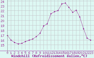 Courbe du refroidissement olien pour Ambrieu (01)