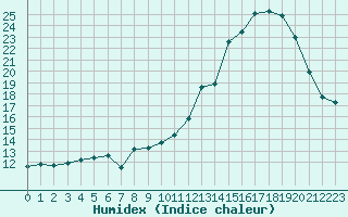 Courbe de l'humidex pour Anglars St-Flix(12)