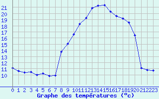 Courbe de tempratures pour Grimentz (Sw)