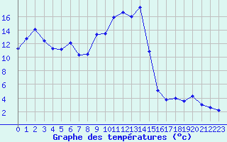 Courbe de tempratures pour Formigures (66)