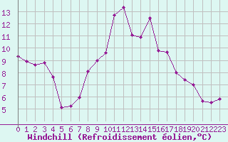 Courbe du refroidissement olien pour Saint-Michel-Mont-Mercure (85)