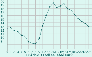 Courbe de l'humidex pour Ambrieu (01)