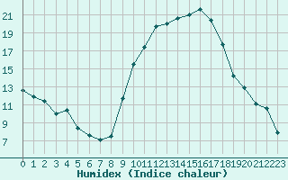 Courbe de l'humidex pour Aubenas - Lanas (07)
