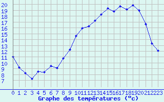 Courbe de tempratures pour La Ville-Dieu-du-Temple Les Cloutiers (82)