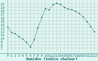 Courbe de l'humidex pour Narbonne-Ouest (11)