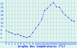 Courbe de tempratures pour Dolembreux (Be)