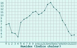 Courbe de l'humidex pour Grenoble/St-Etienne-St-Geoirs (38)