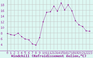 Courbe du refroidissement olien pour Pointe de Socoa (64)