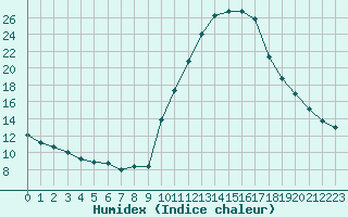 Courbe de l'humidex pour Bourg-Saint-Maurice (73)