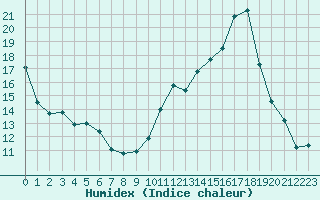 Courbe de l'humidex pour Clermont-Ferrand (63)