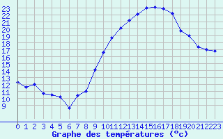 Courbe de tempratures pour Ambrieu (01)