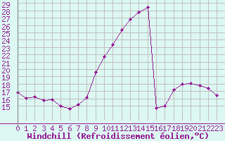 Courbe du refroidissement olien pour Mouthiers-sur-Bome