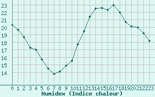 Courbe de l'humidex pour Paris - Montsouris (75)