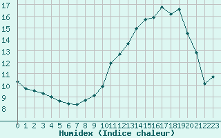 Courbe de l'humidex pour Cambrai / Epinoy (62)