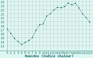 Courbe de l'humidex pour Bannay (18)