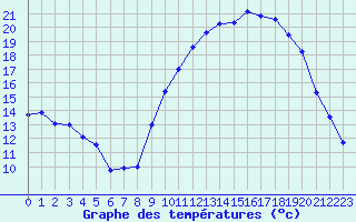 Courbe de tempratures pour Saint-Girons (09)