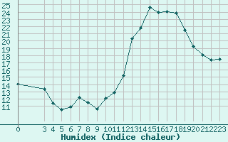 Courbe de l'humidex pour Mirebeau (86)