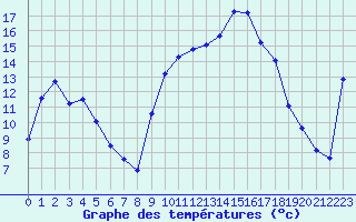 Courbe de tempratures pour Xert / Chert (Esp)