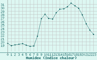 Courbe de l'humidex pour Sauteyrargues (34)