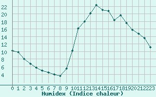 Courbe de l'humidex pour Bannay (18)