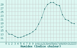 Courbe de l'humidex pour Nancy - Essey (54)