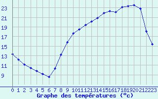 Courbe de tempratures pour Bussy (60)