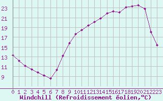 Courbe du refroidissement olien pour Bussy (60)