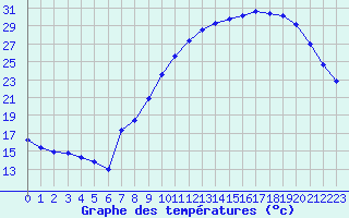 Courbe de tempratures pour Seichamps (54)