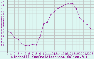 Courbe du refroidissement olien pour Renwez (08)