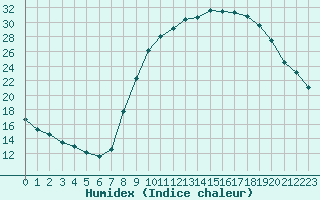 Courbe de l'humidex pour Thoiras (30)