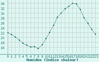 Courbe de l'humidex pour Bordeaux (33)