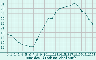 Courbe de l'humidex pour Saint-Nazaire-d'Aude (11)