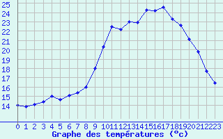 Courbe de tempratures pour Valognes (50)