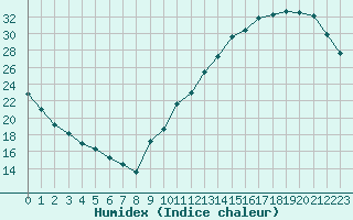 Courbe de l'humidex pour La Baeza (Esp)