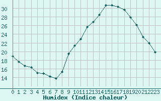 Courbe de l'humidex pour Gap-Sud (05)