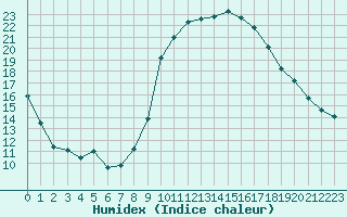 Courbe de l'humidex pour Xert / Chert (Esp)