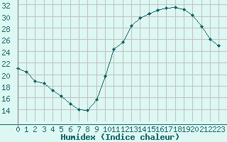 Courbe de l'humidex pour Millau (12)