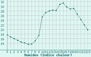 Courbe de l'humidex pour La Javie (04)